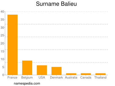 Surname Balieu