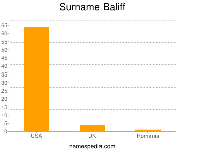 Familiennamen Baliff