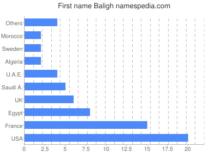Vornamen Baligh