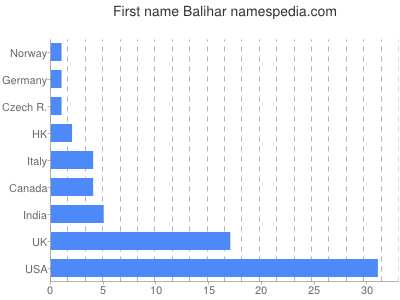 prenom Balihar