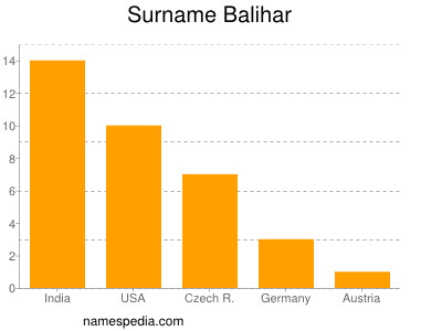 Surname Balihar
