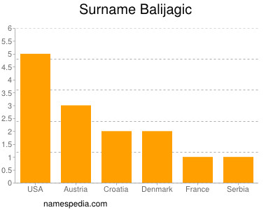 Familiennamen Balijagic