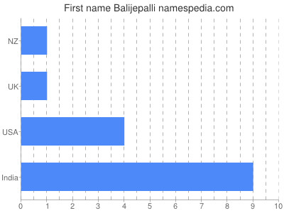 Vornamen Balijepalli