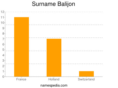 Familiennamen Balijon