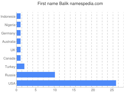 Vornamen Balik