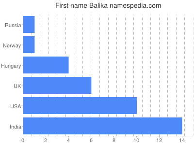 prenom Balika