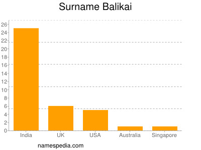 Familiennamen Balikai