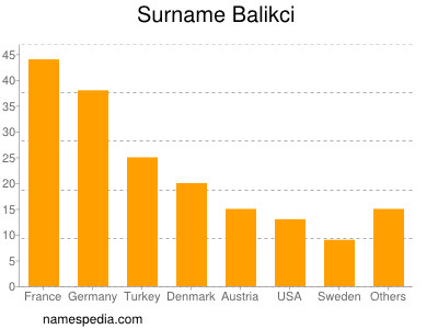 Familiennamen Balikci