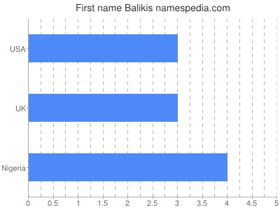 Vornamen Balikis