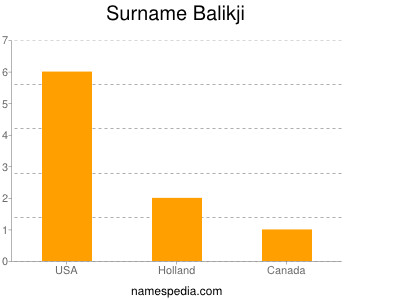 Familiennamen Balikji