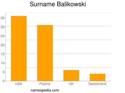 Familiennamen Balikowski