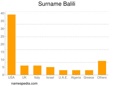 Familiennamen Balili