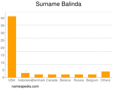 Familiennamen Balinda