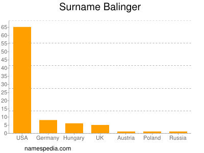 Familiennamen Balinger