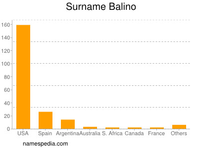 Surname Balino