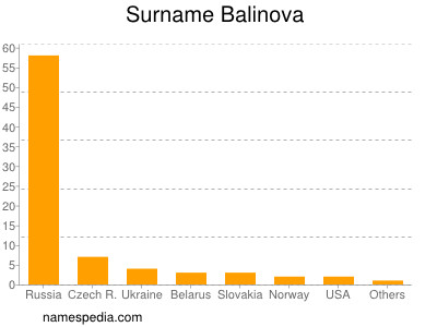 Familiennamen Balinova