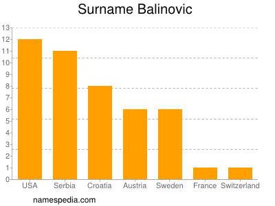 Familiennamen Balinovic