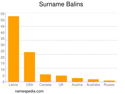 Surname Balins