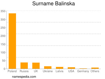 Familiennamen Balinska