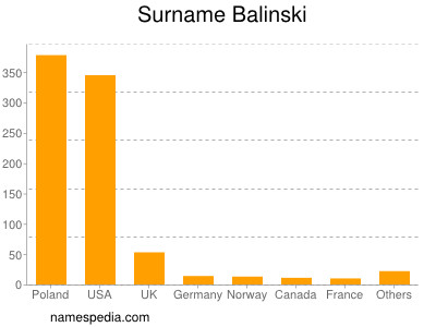 Surname Balinski