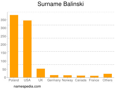 Familiennamen Balinski