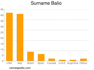 Familiennamen Balio