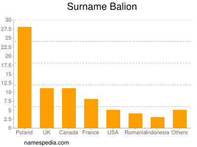 Surname Balion