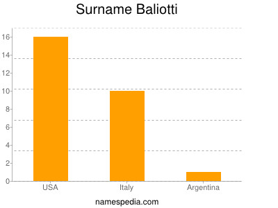 Familiennamen Baliotti