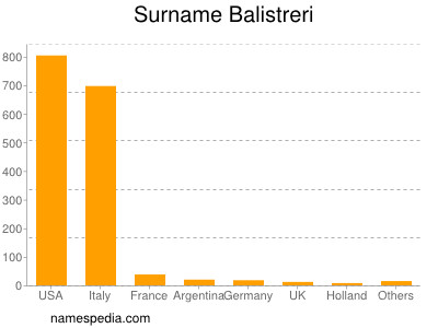 Familiennamen Balistreri