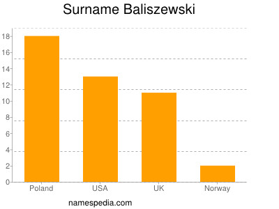 Familiennamen Baliszewski