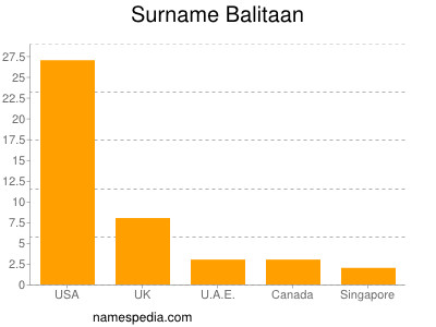 Familiennamen Balitaan