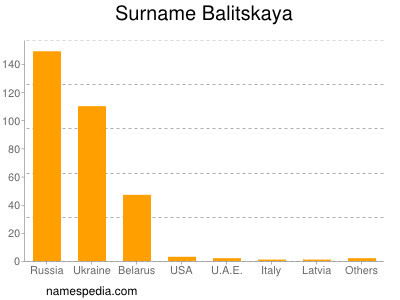 Familiennamen Balitskaya