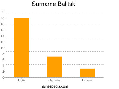 Familiennamen Balitski