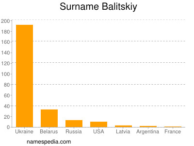 Familiennamen Balitskiy