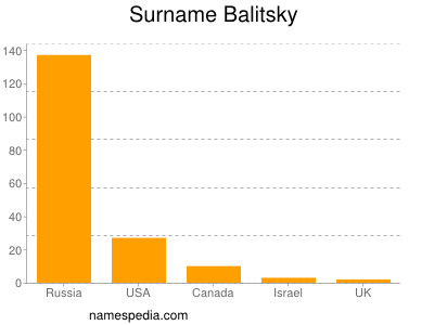 Surname Balitsky