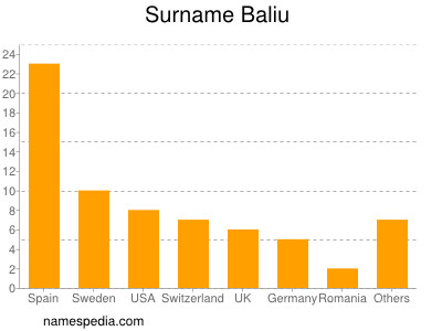 Familiennamen Baliu