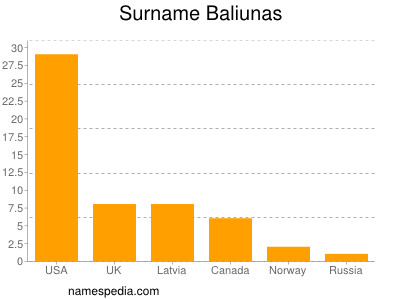 Familiennamen Baliunas