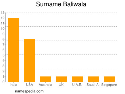 Familiennamen Baliwala