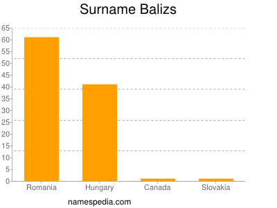 Familiennamen Balizs