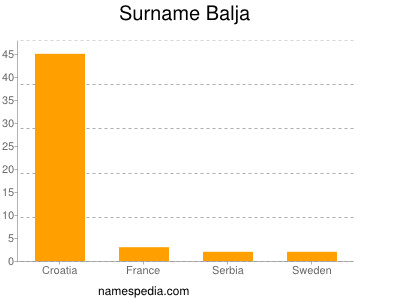 Familiennamen Balja