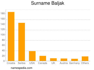 Familiennamen Baljak