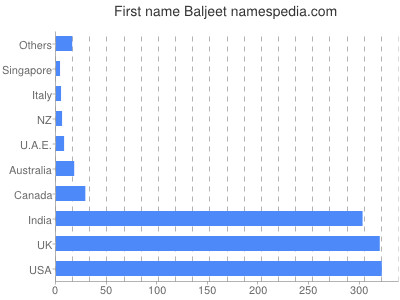 Given name Baljeet