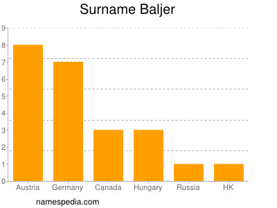 Familiennamen Baljer