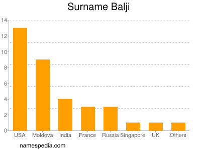 Familiennamen Balji