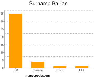 Familiennamen Baljian