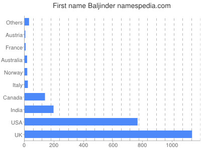 Given name Baljinder