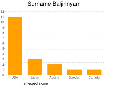 Familiennamen Baljinnyam