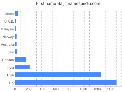 prenom Baljit