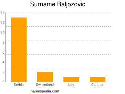 Familiennamen Baljozovic