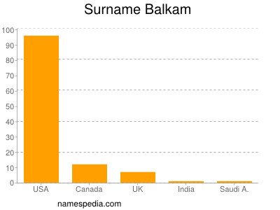 Familiennamen Balkam